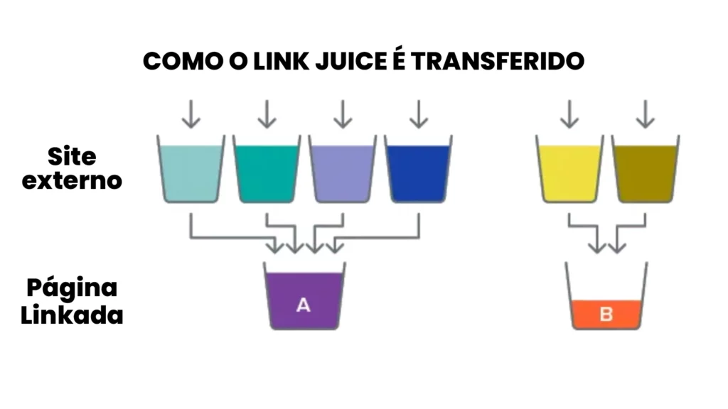 O que é Link Juice no SEO